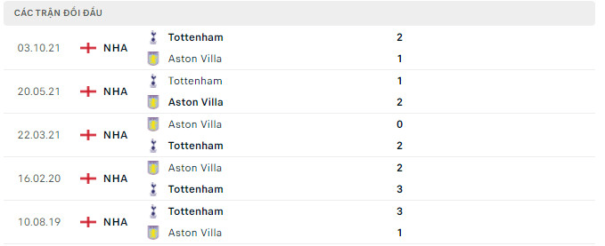 Kết quả chạm trán giữa Aston Villa vs Tottenham