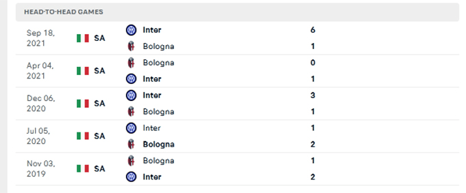 Kết quả chạm trán giữa Bologna vs Inter