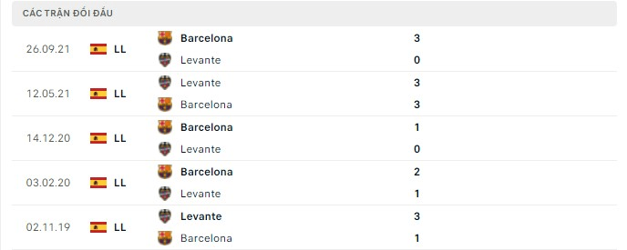 Lịch sử chạm trán giữa Levante vs Barcelona