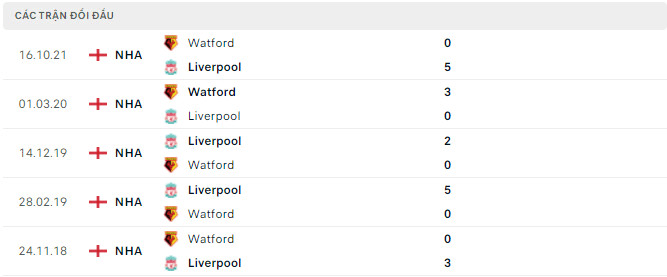 Kết quả chạm trán giữa Liverpool vs Watford 