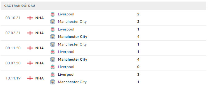 Kết quả chạm trán giữa Man City vs Liverpool 