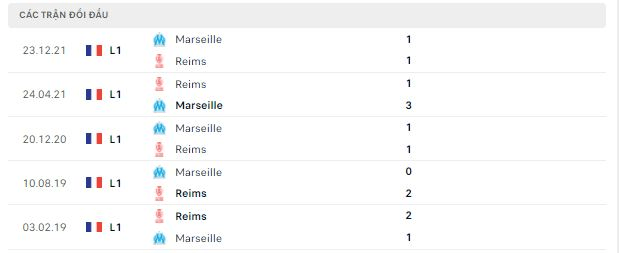 Kết quả chạm trán giữa Reims vs Marseille 