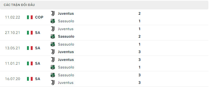 Kết quả chạm trán giữa Sassuolo vs Juventus