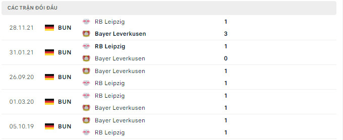Lịch sử chạm trán giữa Leverkusen vs RB Leipzig