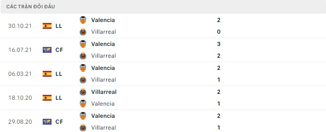 Lịch sử chạm trán giữa Villarreal vs Valencia