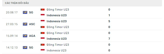 Kết quả chạm trán giữa U23 Indonesia vs U23 Đông Timor