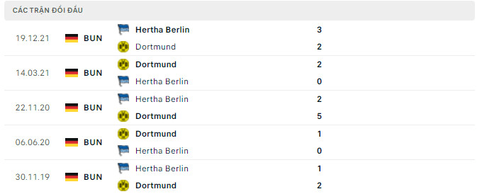 Lịch sử chạm trán giữa Dortmund vs Hertha