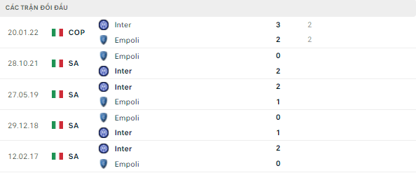 Lịch sử chạm trán giữa Inter vs Empoli