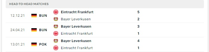 Lịch sử chạm trán giữa Leverkusen vs Frankfurt