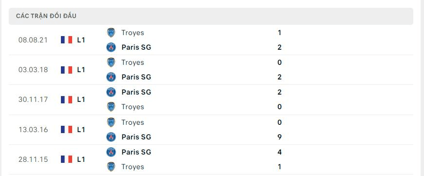 Lịch sử chạm trán giữa PSG vs Troyes