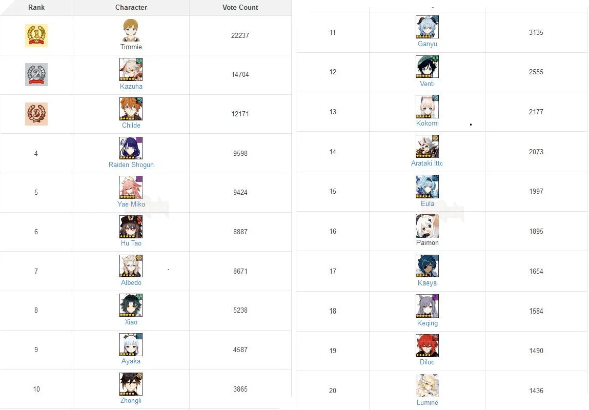 Nhiều người sẽ khá bất ngờ với top 10 nhân vật được yêu thích nhất Genshin Impact