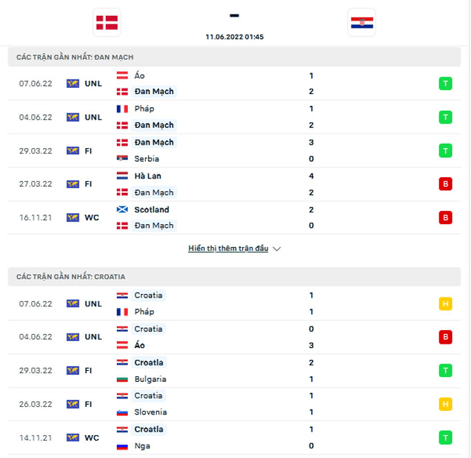 Kết quả phong độ trước trận Đan Mạch vs Croatia
