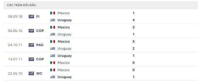 Lịch sử chạm trán giữa Mexico vs Uruguay