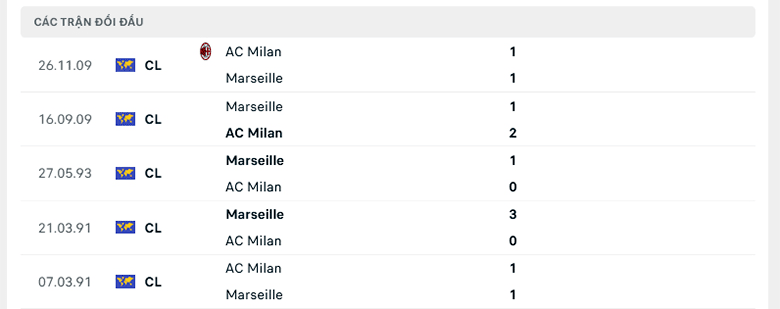 Kết quả chạm trán giữa Marseille vs AC Milan 