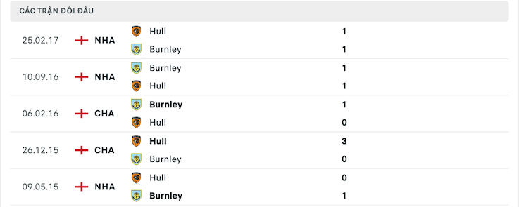 Kết quả chạm trán giữa Burnley vs Hull City