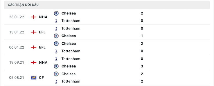 Kết quả chạm trán giữa 2 đội Chelsea vs Tottenham