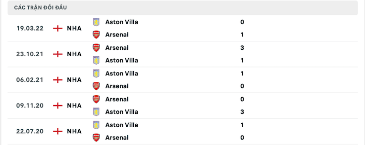 Kết quả chạm trán giữa Arsenal vs Aston Villa