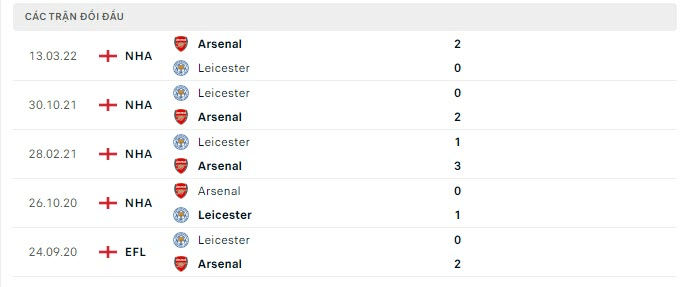 Kết quả chạm trán giữa Arsenal vs Leicester