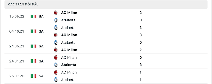 Kết quả chạm trán giữa Atalanta vs Milan