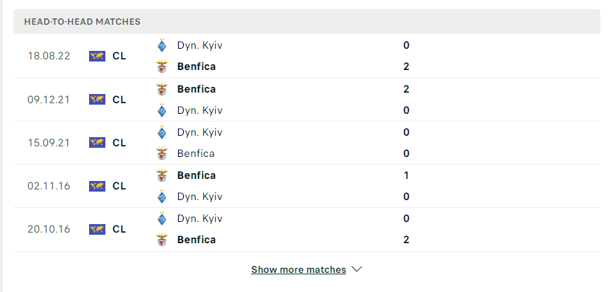 Kết quả chạm trán giữa đội Benfica vs Dynamo Kyiv