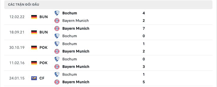 Kết quả chạm trán giữa Bochum vs Bayern