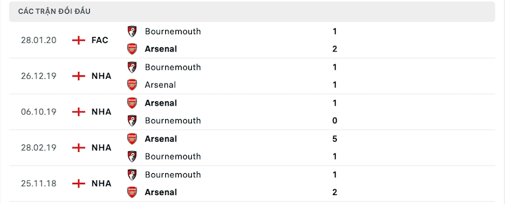 Kết quả chạm trán giữa Bournemouth vs Arsenal