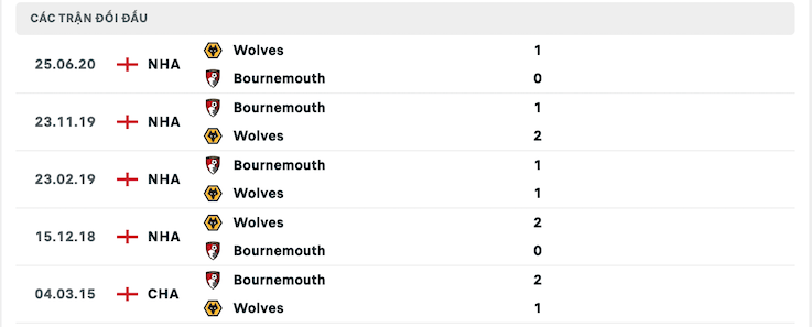 Kết quả chạm trán giữa Bournemouth vs Wolves