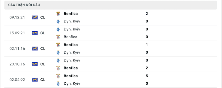 Kết quả chạm trán giữa Dynamo Kyiv với Benfica