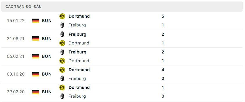 Kết quả chạm trán giữa Freiburg vs Dortmund