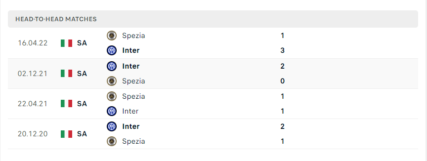 Kết quả chạm trán giữa Inter Milan vs Spezia