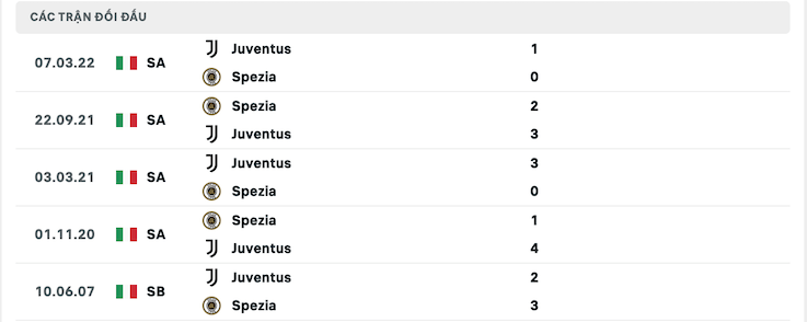 Kết quả chạm trán giữa Juventus vs Spezia