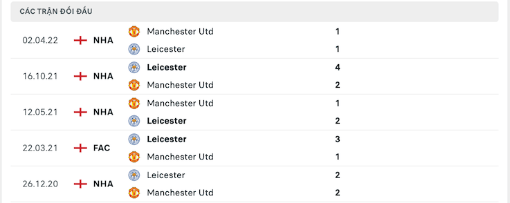 Kết quả chạm trán giữa Leicester vs Man United
