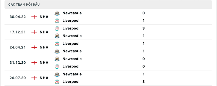 Kết quả chạm trán giữa đội Liverpool vs Newcastle