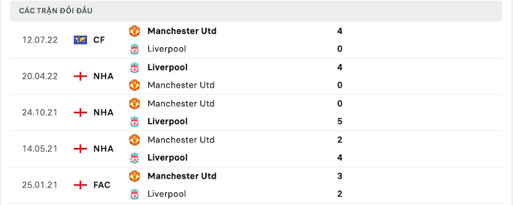 Kết quả chạm trán giữa Man United vs Liverpool