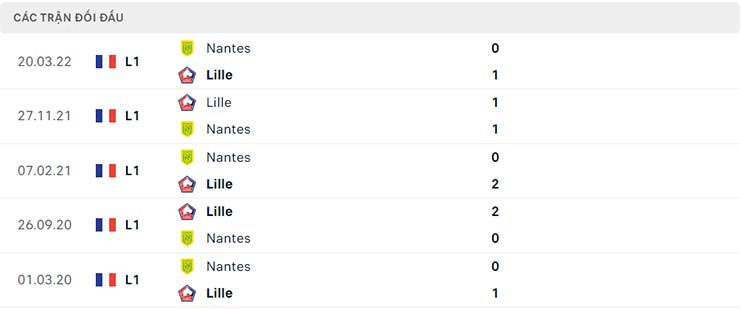 Kết quả chạm trán giữa Nantes vs Lille