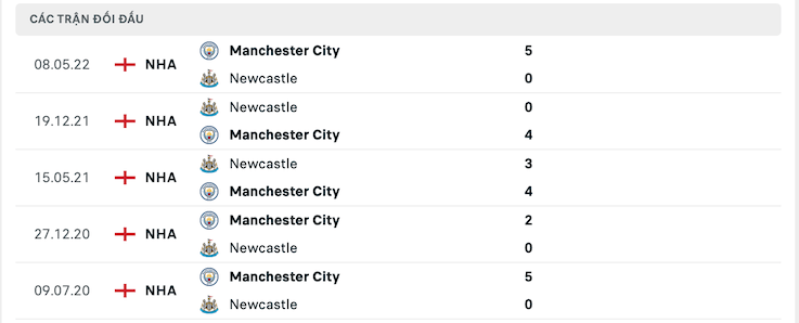 Kết quả chạm trán giữa Newcastle vs Man City