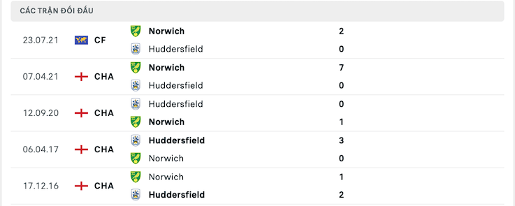 Kết quả chạm trán giữa Norwich vs Huddersfield