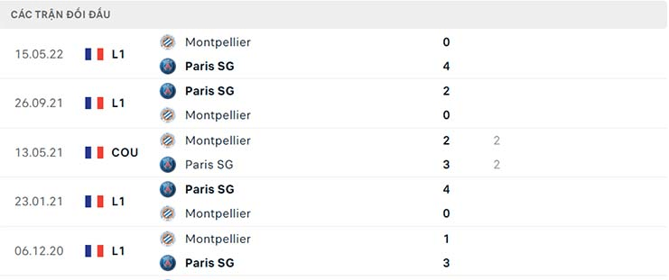 Kết quả chạm trán giữa PSG vs Montpellier