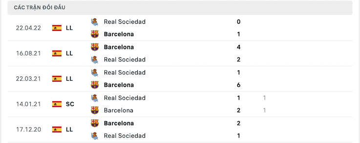 Kết quả chạm trán giữa Real Sociedad vs Barcelona