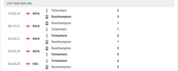 Kết quả chạm trán giữa Tottenham vs Southampton