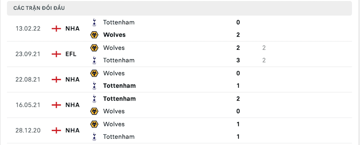 Kết quả chạm trán giữa Tottenham vs Wolves