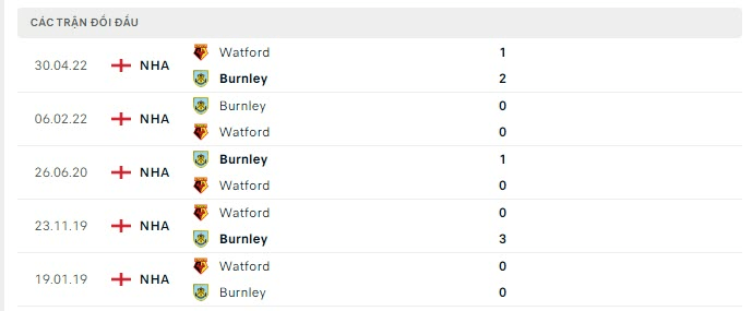 Kết quả chạm trán giữa Watford vs Burnley 