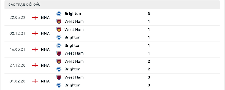 Kết quả chạm trán giữa West Ham vs Brighton