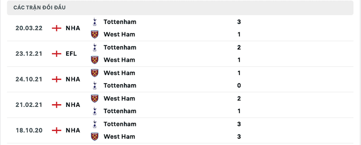 Kết quả chạm trán giữa West Ham vs Tottenham