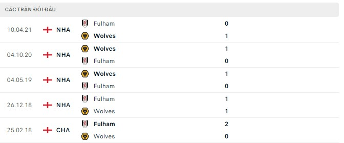 Kết quả chạm trán giữa Wolves vs Fulham