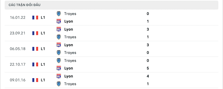 Kết quả chạm trán giữa Lyon vs Troyes