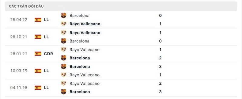 Lịch sử chạm trán giữa Barcelona vs Rayo