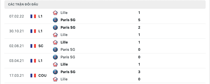 Kết quả chạm trán giữa Lille vs PSG