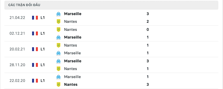 Kết quả chạm trán giữa Marseille vs Nantes