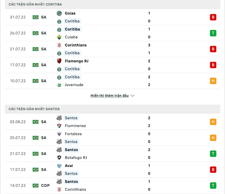 Phong độ thi đấu gần đây của Coritiba vs đội Santos